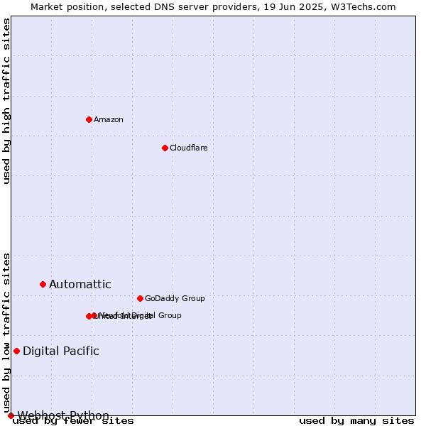 Market position of Automattic vs. Digital Pacific vs. Webhost Python