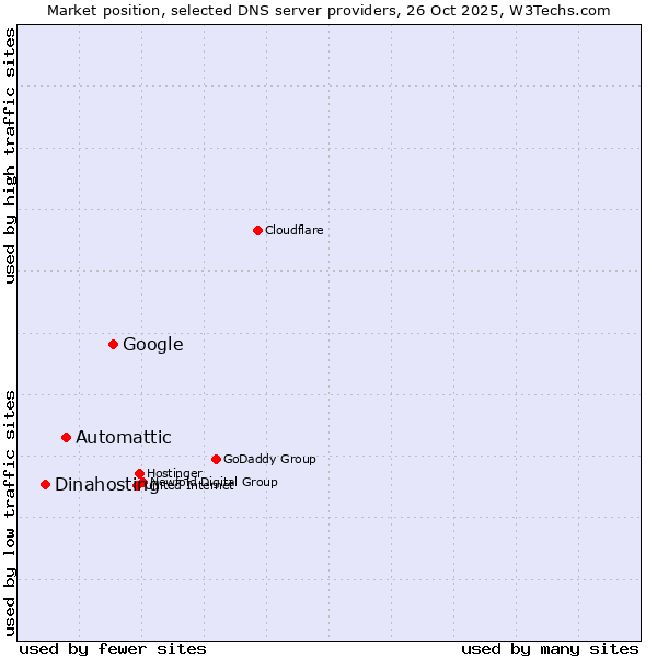 Market position of Google vs. Automattic vs. Dinahosting