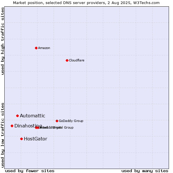 Market position of HostGator vs. Automattic vs. Dinahosting