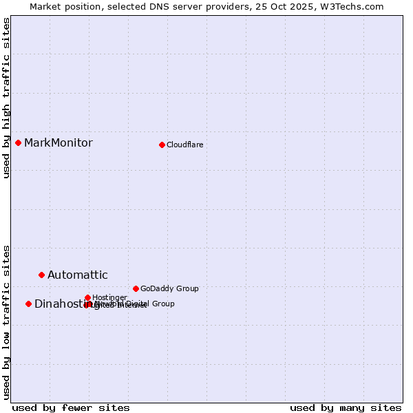 Market position of Automattic vs. Dinahosting vs. MarkMonitor
