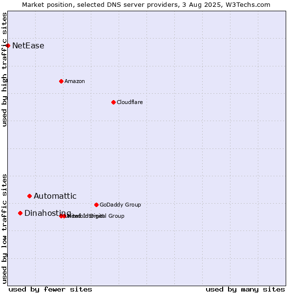 Market position of Automattic vs. Dinahosting vs. NetEase