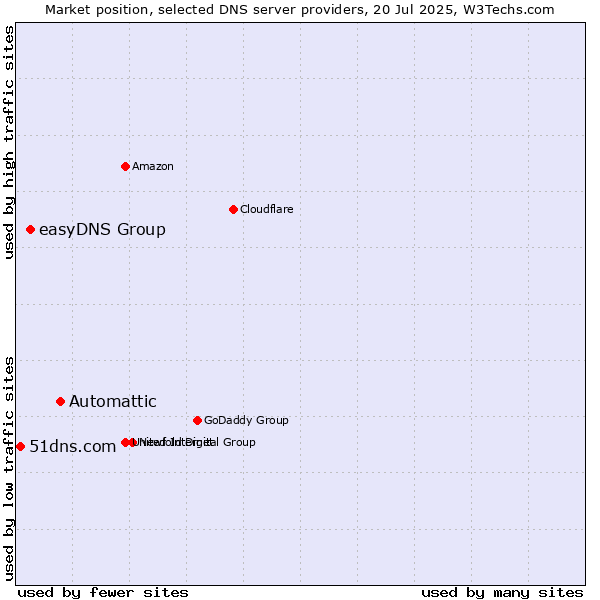 Market position of Automattic vs. easyDNS Group vs. 51dns.com
