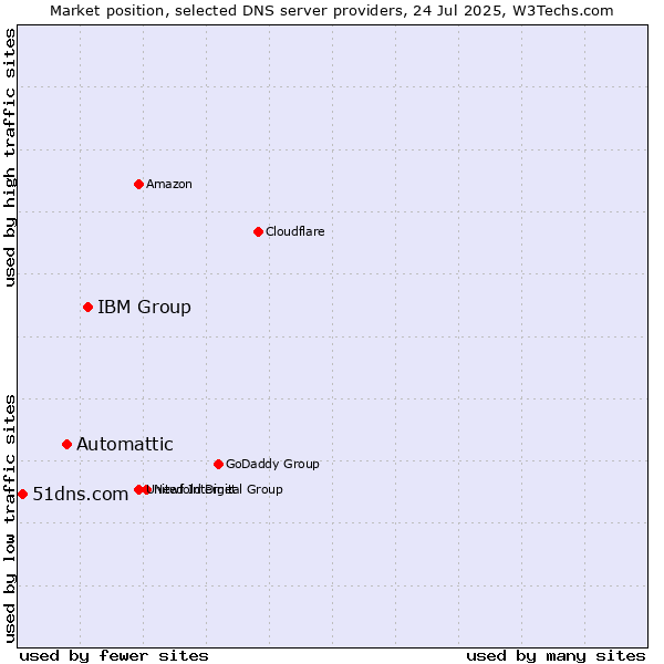 Market position of IBM Group vs. Automattic vs. 51dns.com