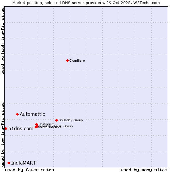 Market position of Automattic vs. IndiaMART vs. 51dns.com