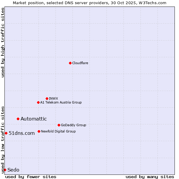 Market position of Automattic vs. 51dns.com vs. Sedo