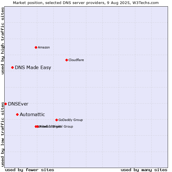 Market position of Automattic vs. DNS Made Easy vs. DNSEver