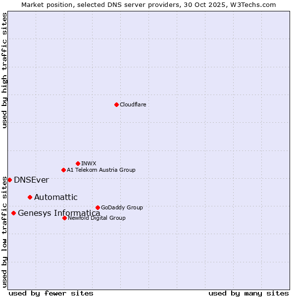 Market position of Automattic vs. Genesys Informatica vs. DNSEver