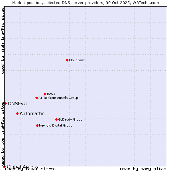 Market position of Automattic vs. DNSEver vs. Global Access