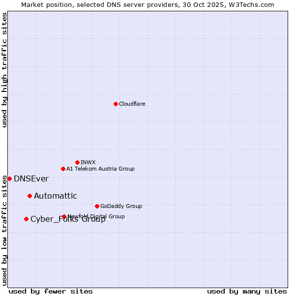 Market position of Automattic vs. Cyber_Folks Group vs. DNSEver