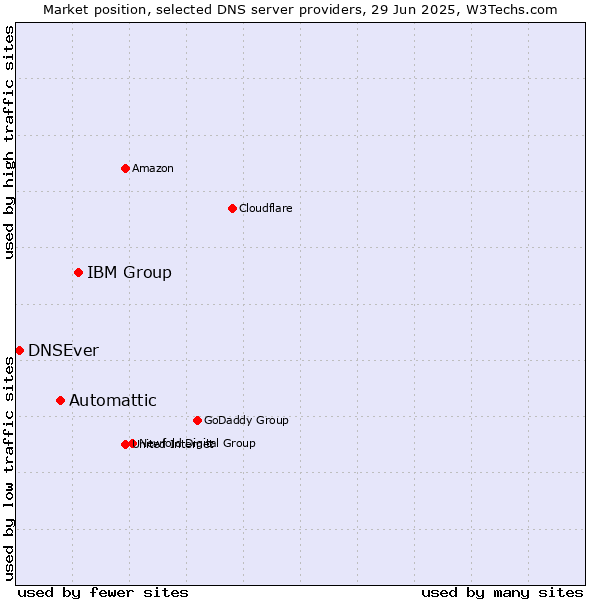 Market position of IBM Group vs. Automattic vs. DNSEver