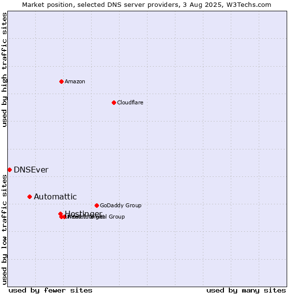 Market position of Hostinger vs. Automattic vs. DNSEver