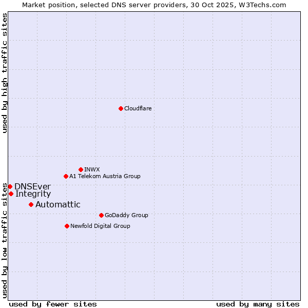 Market position of Automattic vs. Integrity vs. DNSEver