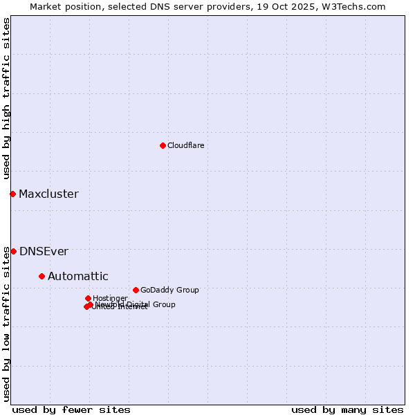 Market position of Automattic vs. DNSEver vs. Maxcluster