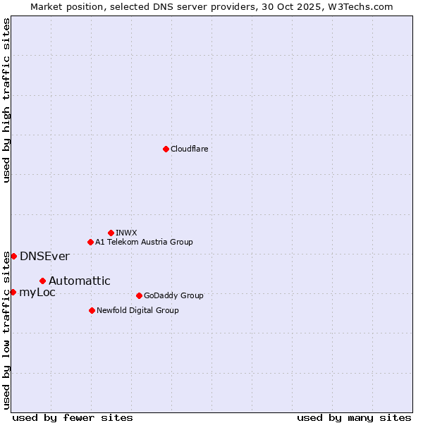 Market position of Automattic vs. DNSEver vs. myLoc
