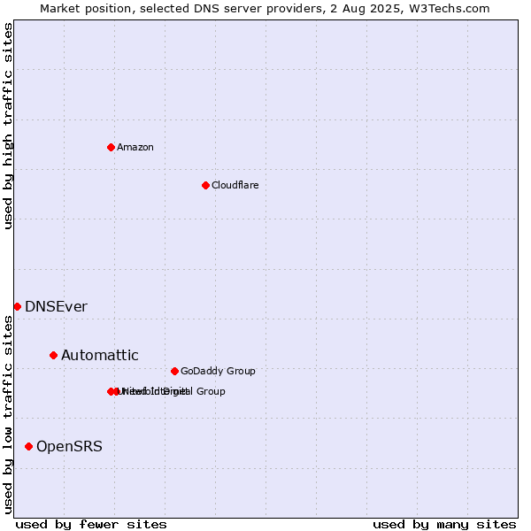 Market position of Automattic vs. OpenSRS vs. DNSEver