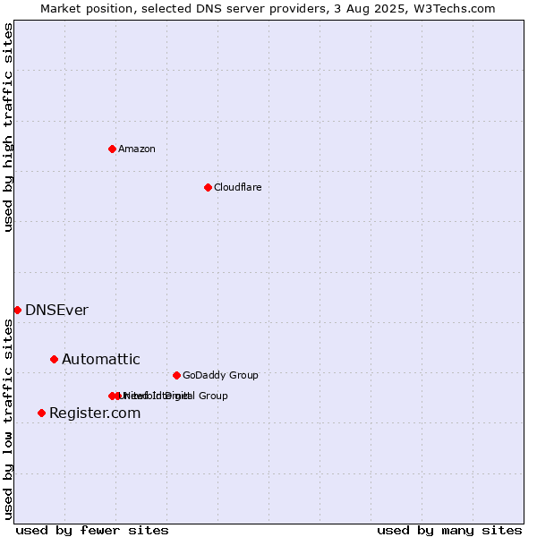 Market position of Automattic vs. Register.com vs. DNSEver