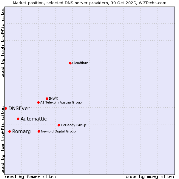 Market position of Automattic vs. Romarg vs. DNSEver