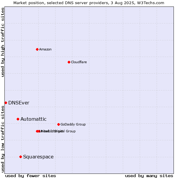Market position of Squarespace vs. Automattic vs. DNSEver