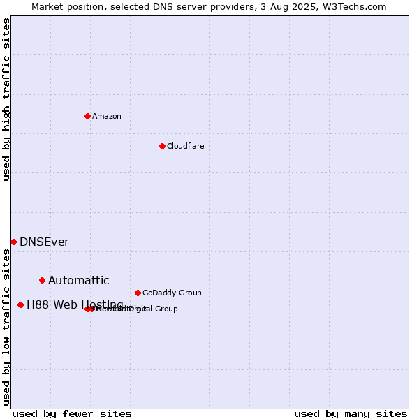 Market position of Automattic vs. H88 Web Hosting vs. DNSEver