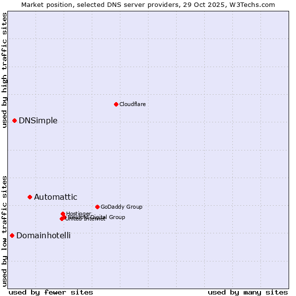 Market position of Automattic vs. DNSimple vs. Domainhotelli