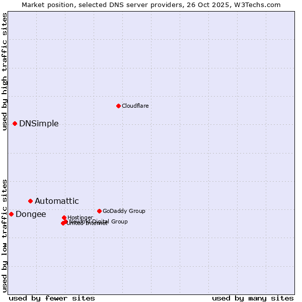 Market position of Automattic vs. DNSimple vs. Dongee