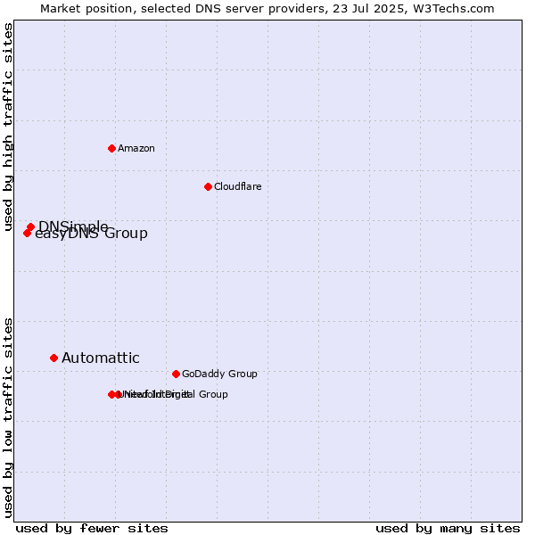 Market position of Automattic vs. DNSimple vs. easyDNS Group
