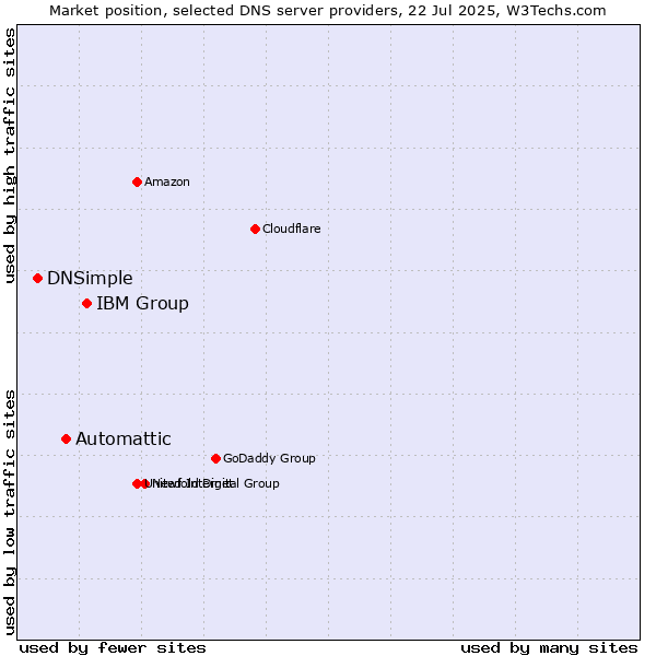 Market position of IBM Group vs. Automattic vs. DNSimple