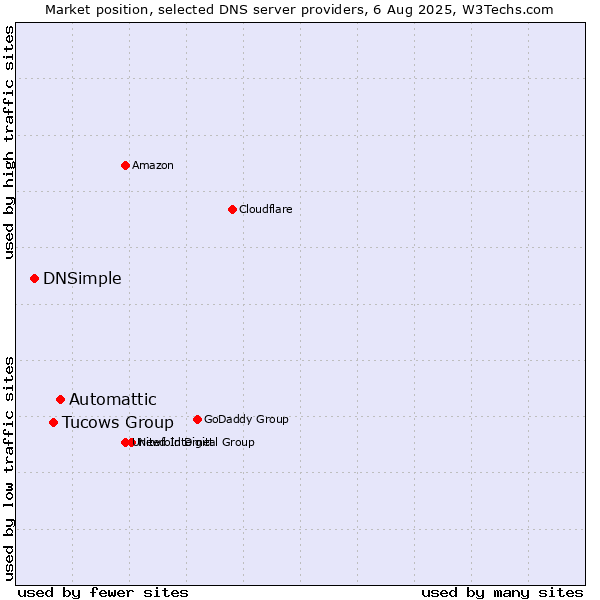 Market position of Automattic vs. Tucows Group vs. DNSimple