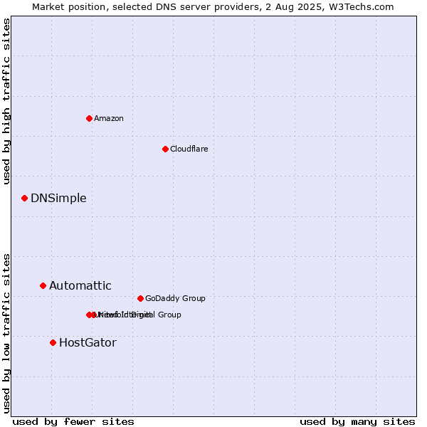 Market position of HostGator vs. Automattic vs. DNSimple