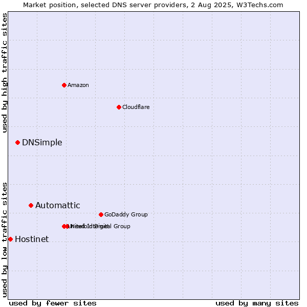 Market position of Automattic vs. DNSimple vs. Hostinet