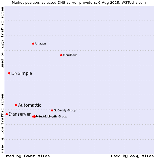 Market position of Automattic vs. DNSimple vs. Iranserver