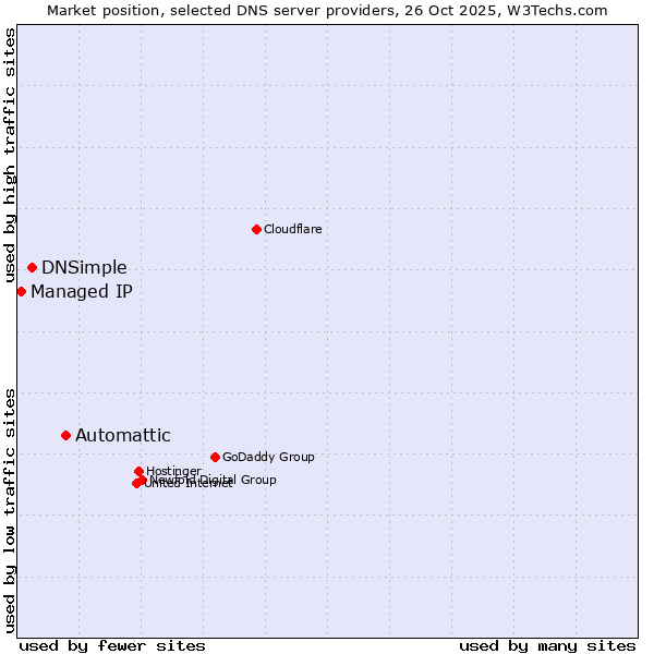 Market position of Automattic vs. DNSimple vs. Managed IP