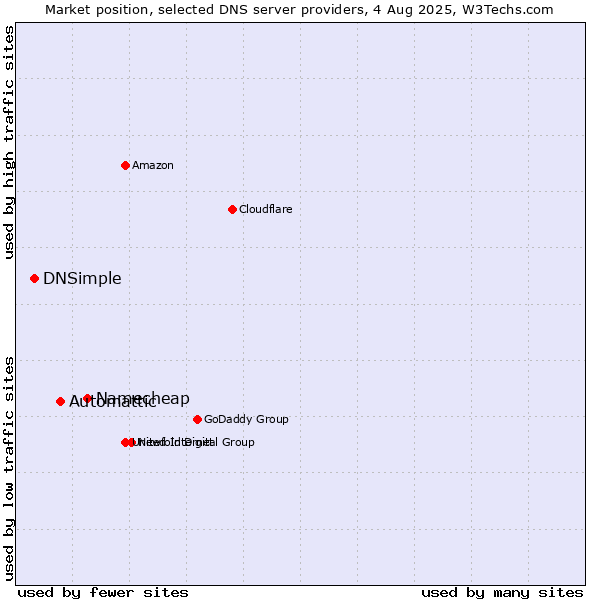 Market position of Namecheap vs. Automattic vs. DNSimple