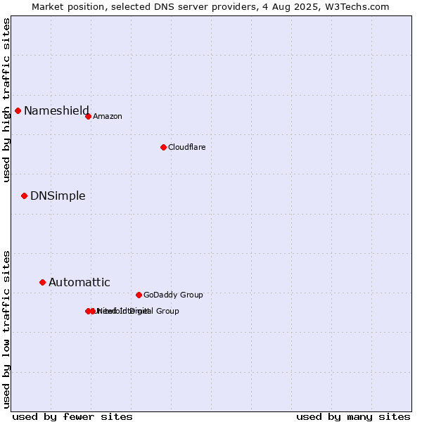 Market position of Automattic vs. DNSimple vs. Nameshield