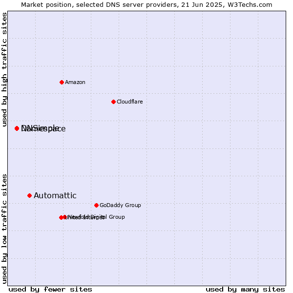 Market position of Automattic vs. Namespace vs. DNSimple