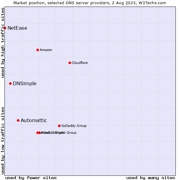Market position of Automattic vs. DNSimple vs. NetEase