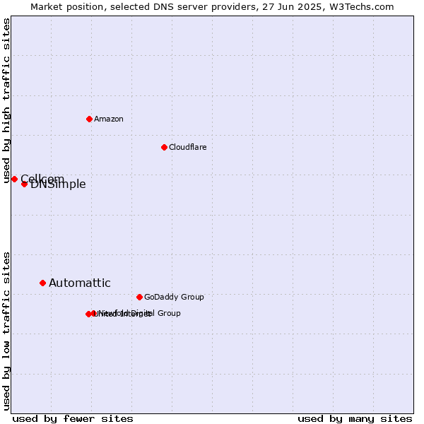 Market position of Automattic vs. DNSimple vs. Cellcom