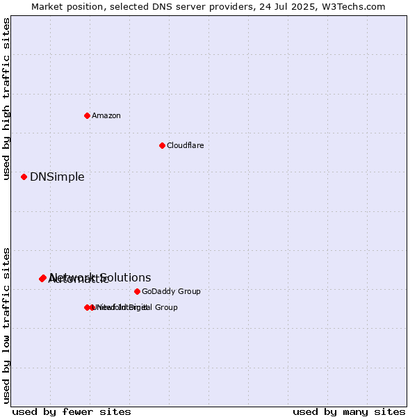 Market position of Network Solutions vs. Automattic vs. DNSimple