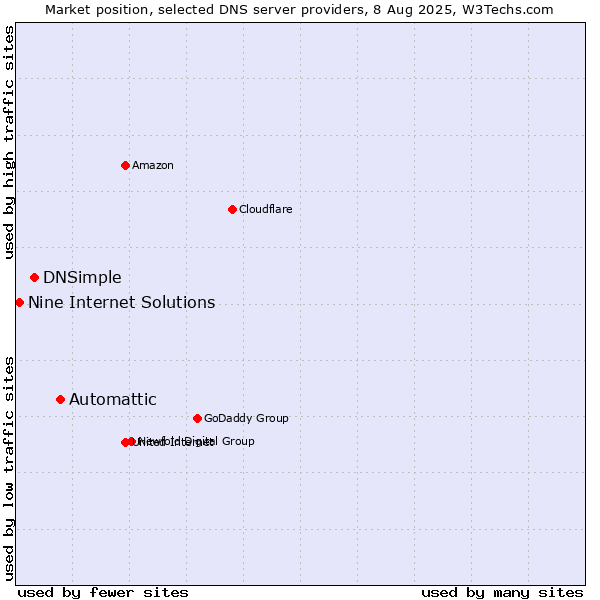 Market position of Automattic vs. DNSimple vs. Nine Internet Solutions