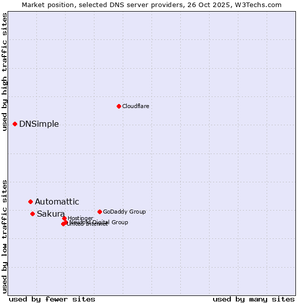 Market position of Sakura vs. Automattic vs. DNSimple