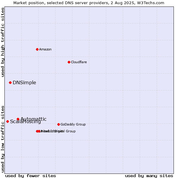 Market position of Automattic vs. DNSimple vs. ScalaHosting