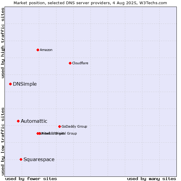 Market position of Squarespace vs. Automattic vs. DNSimple