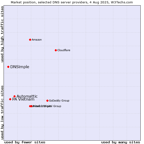 Market position of Automattic vs. PA Vietnam vs. DNSimple