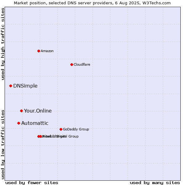 Market position of Your.Online vs. Automattic vs. DNSimple