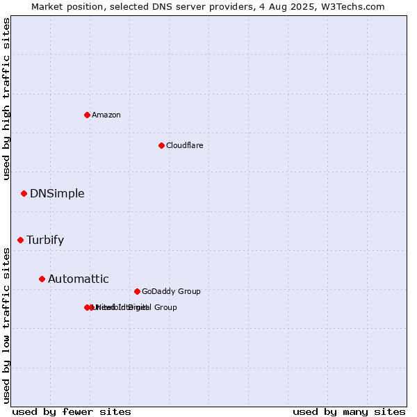 Market position of Automattic vs. DNSimple vs. Turbify