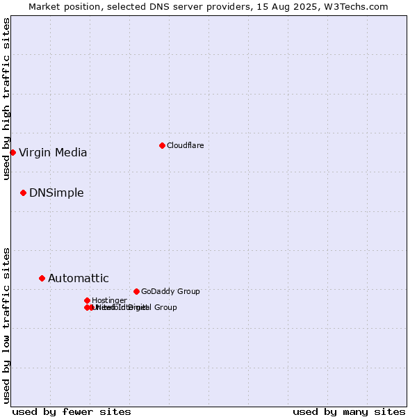 Market position of Automattic vs. DNSimple vs. Virgin Media
