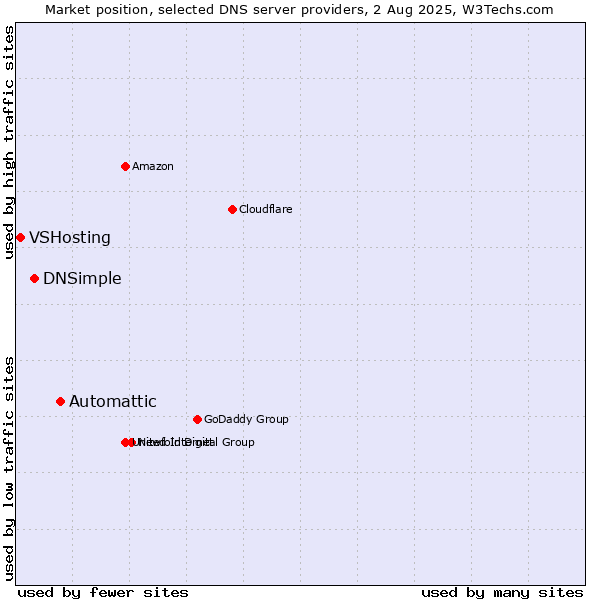 Market position of Automattic vs. DNSimple vs. VSHosting