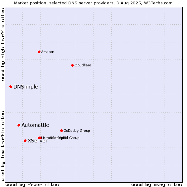 Market position of XServer vs. Automattic vs. DNSimple