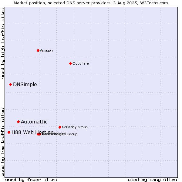 Market position of Automattic vs. DNSimple vs. H88 Web Hosting