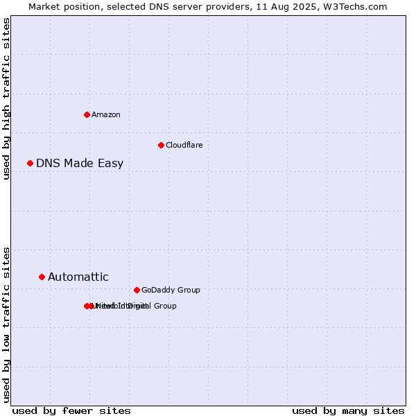 Market position of Automattic vs. DNS Made Easy